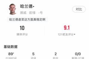 魔人布欧！哈兰德5射2传造7球助球队11-1摩尔多瓦，媒体评分10