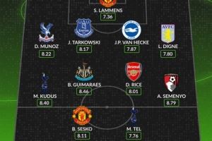 WhoScored英超第7轮最佳阵：舍什科、特尔、赖斯、拉门斯在列