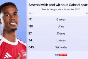 重大打击！加布至少伤缺一个月，他缺阵时枪手胜率从64%骤降至40%